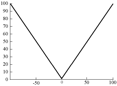 Smooth vs. Non-smooth Functions